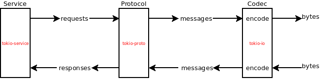 tokio client stack illustration