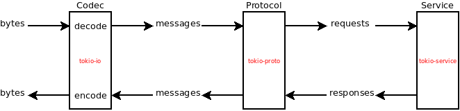 tokio server stack illustration
